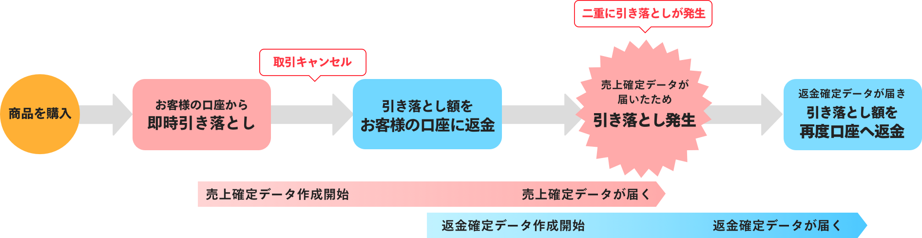 クレジットカード払いの返金方法／返金時期 - メルカリ スマホでかんたん フリマアプリ