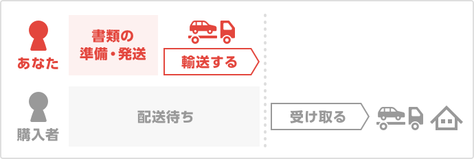 一時抹消済みの場合の出品者の取引全体の流れ（自動車取引） - メルカリ スマホでかんたん フリマアプリ