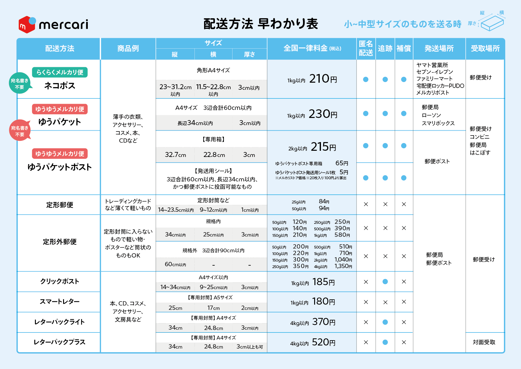 配送方法 早わかり表 - メルカリ スマホでかんたん フリマアプリ