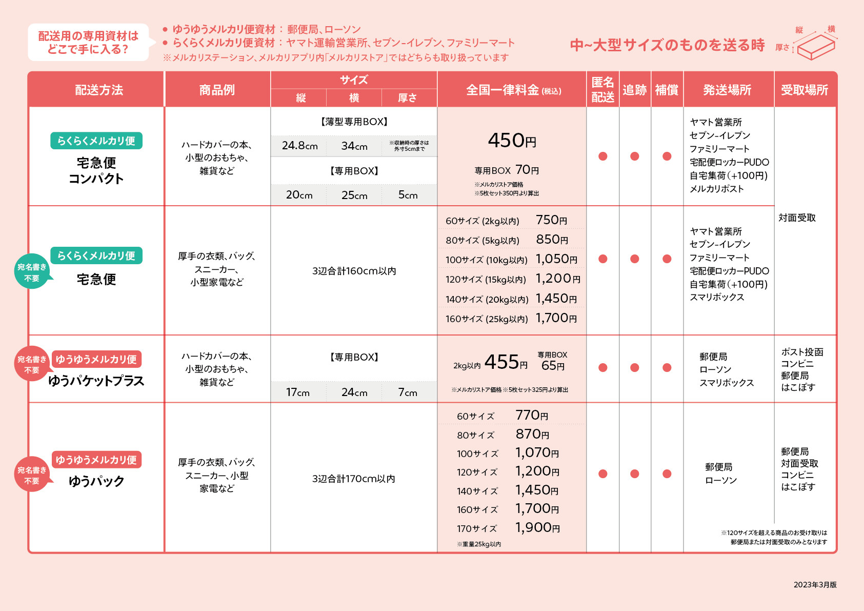 配送方法 早わかり表 - メルカリ スマホでかんたん フリマアプリ