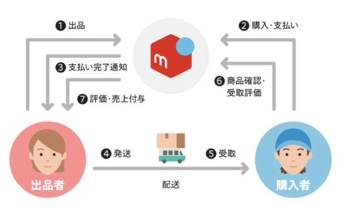 メルカリが用意した取引の流れに沿わない行為（禁止されている