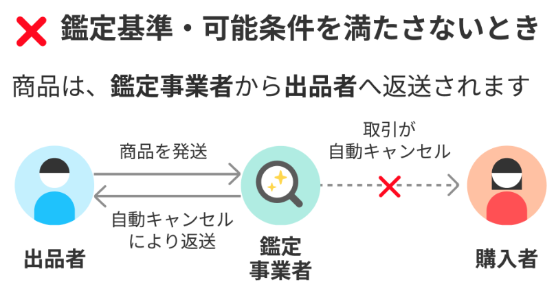 あんしん鑑定サービスの概要 - メルカリ スマホでかんたん フリマアプリ