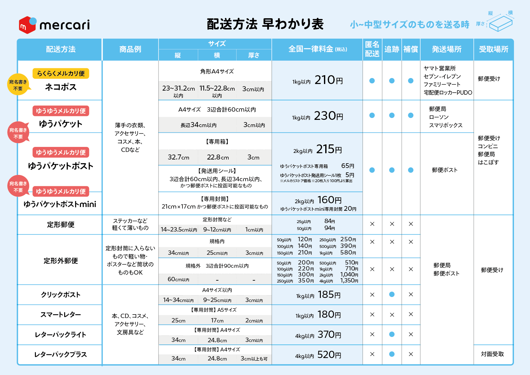 配送方法 早わかり表 - メルカリ スマホでかんたん フリマアプリ