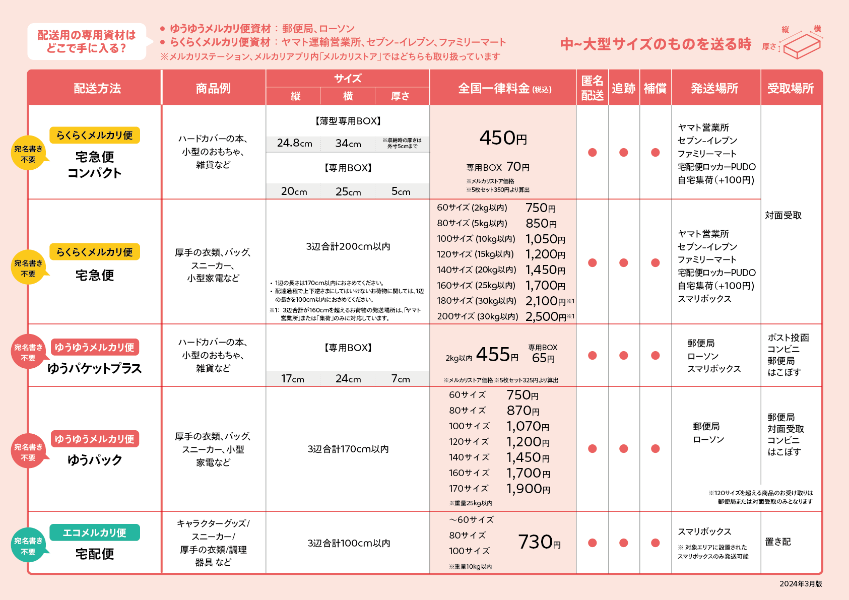 配送方法 早わかり表 メルカリ スマホでかんたん フリマアプリ