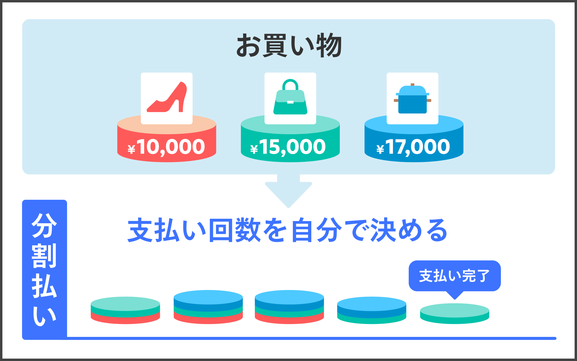 分割払いと定額払いの違いは？ - メルカリ スマホでかんたん フリマアプリ